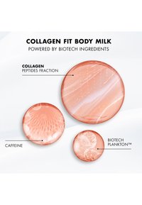 Collagen Fit Body Milk-grafiken innehåller tre cirkulära element: persikofärgade texturer med grafik som representerar kollagen, koffein och bioteknologiskt plankton.