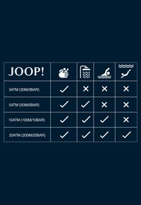 Tabelle mit Wasserbeständigkeitsbewertungen für JOOP! Produkte. Enthält Überschriften mit Symbolen für verschiedene Aktivitäten, die Häkchen und Kreuze anzeigen.