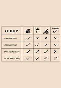 Het waterbestendigheidsdiagram toont dat 3ATM alleen geschikt is voor handwas, 5ATM voegt douchen toe, 10ATM voegt zwemmen toe, en 20ATM omvat duiken met diepte- en drukbeoordelingen.