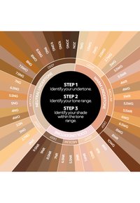 Graphique circulaire des tons de peau divisé en sous-tons neutres, chauds et froids avec des étapes pour identifier le sous-ton, la gamme de tons et la nuance au sein de cette gamme.