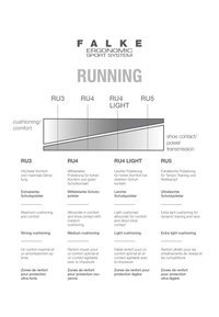 Tabela FALKE Ergonomic Sport System przedstawiająca poziomy amortyzacji skarpet do biegania: RU3, RU4, RU4 LIGHT, RU5, z opisami i funkcjami w kilku językach.