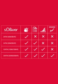 Tabelle mit Wasserdichtigkeitsbewertungen der s.Oliver Uhren, dargestellt durch Icons auf rotem Hintergrund, die die Kategorien von 3ATM bis 20ATM mit Häkchen und Kreuzen auflisten.