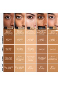 Fünf Nahaufnahmen von Gesichtern mit unterschiedlichen Hauttönen sowie die entsprechenden NARS Foundation-Typen, Deckkraft, Finish, Vorteile und Hauttyp-Empfehlungen.
