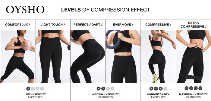 Women wearing black leggings demonstrating six compression levels for different exercise intensities from low to maximum.