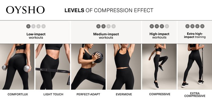 Schwarze Sportleggings, die in sechs Abschnitten präsentiert werden und verschiedene Kompressionsstufen hervorheben: Comfortlux, Light Touch, Perfect-Adapt, Evermove, Compressiv, Extra Compressive.