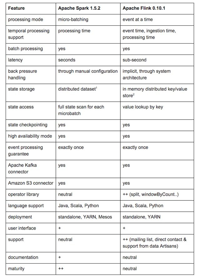 Apache Showdown: Flink vs. Spark