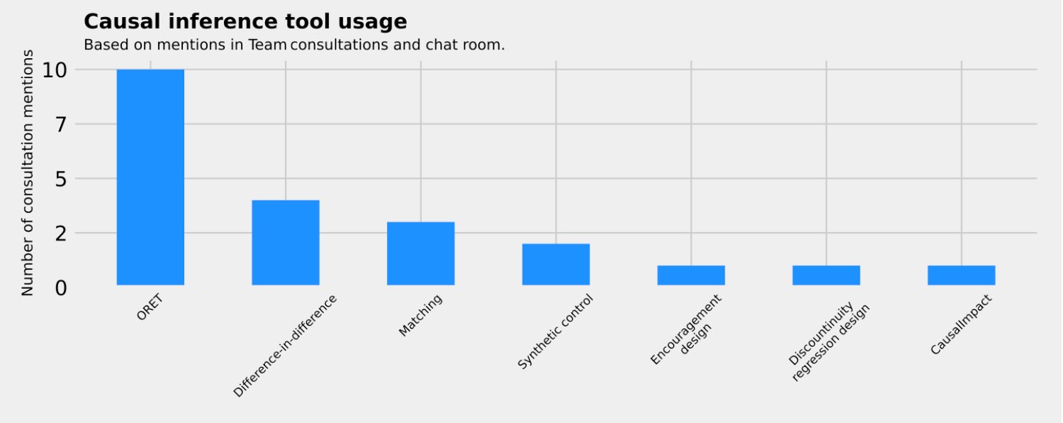 Causal inference tool usage