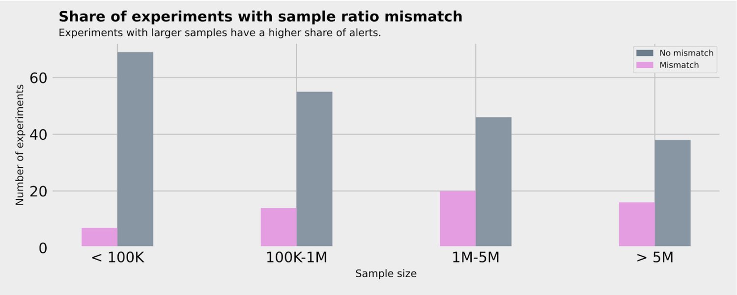 Number of sample ratio mismatch