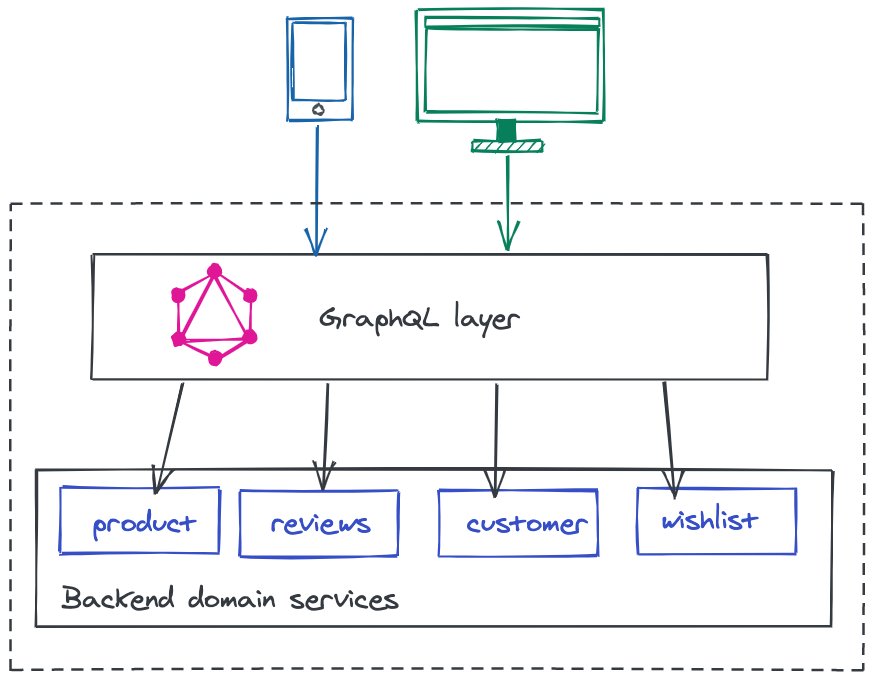 Architecture and data flow across desktop and mobile