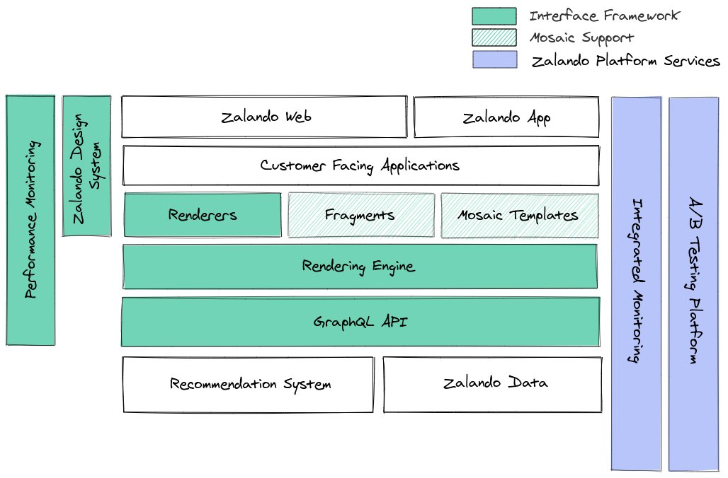 Interface Framework's Architecture