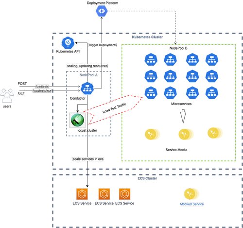 Building an End to End load test automation system on top of Kubernetes