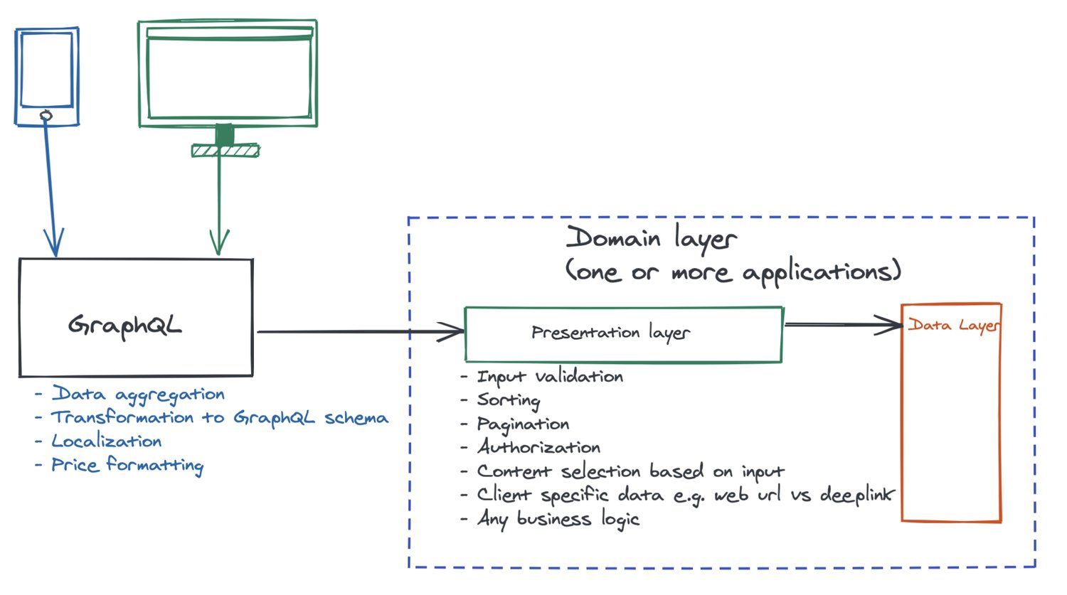 Presentation layer ensuring business logic agnostic graph