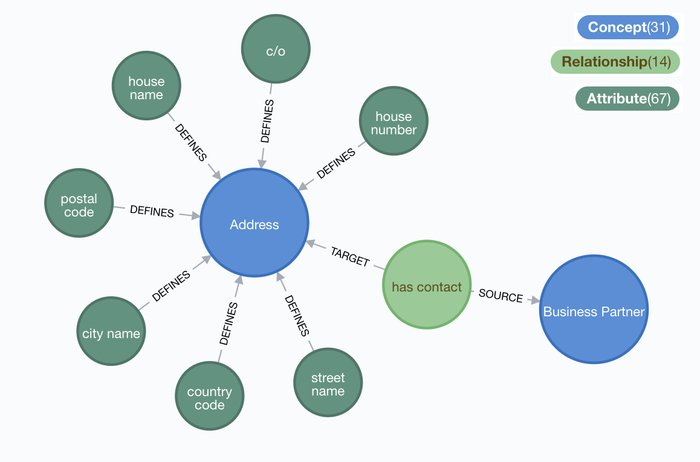 Knowledge Graph Technologies Accelerate and Improve the Data Model ...