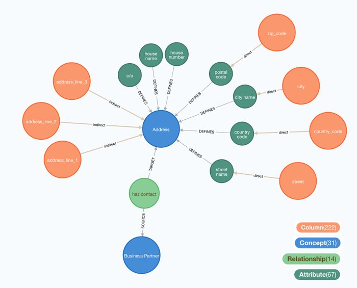 Knowledge Graph Technologies Accelerate and Improve the Data Model ...
