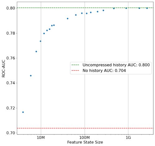 Space efficient machine learning feature stores using probabilistic ...