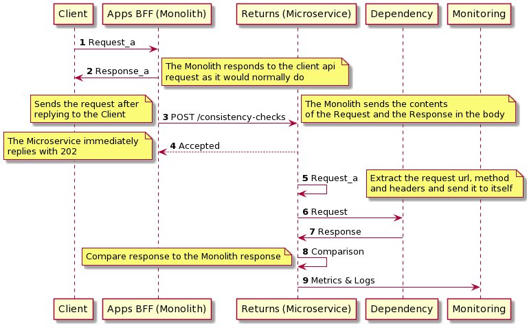 Parallel Run Pattern - A Migration Technique in Microservices Architecture