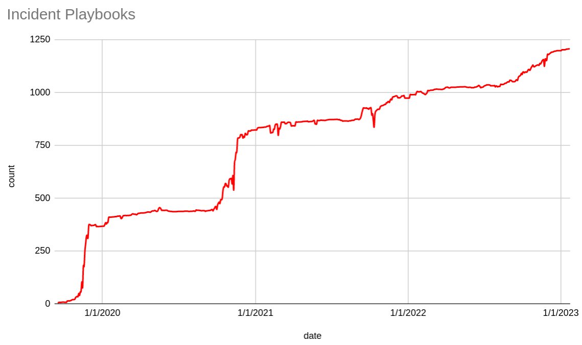 Count of incident playbooks over time