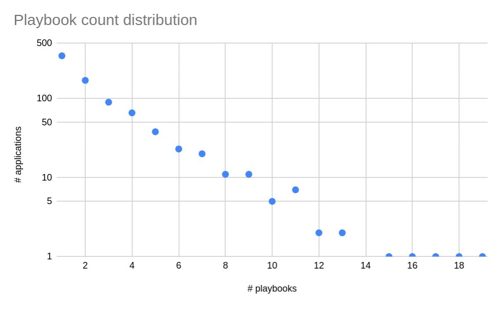 Number of applications per playbook count