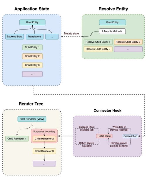 Rendering Engine Tales: Road to Concurrent React