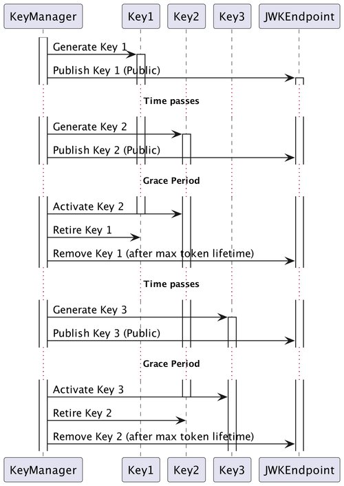 Key For System Rotation JSON Web Keys (JWK): Rotating Cryptographic Keys at Zalando