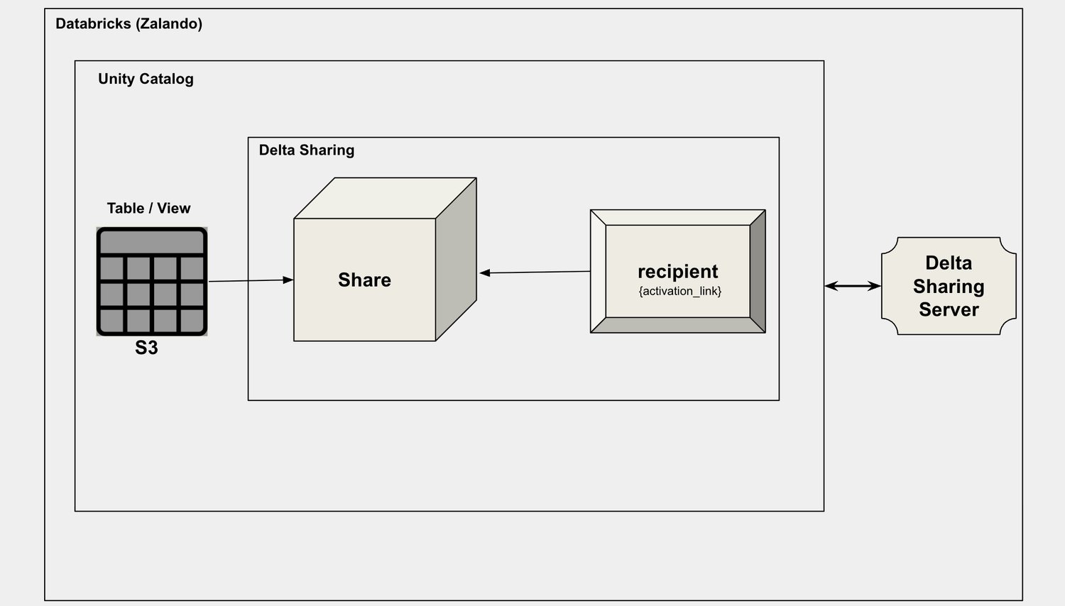 Implementation View