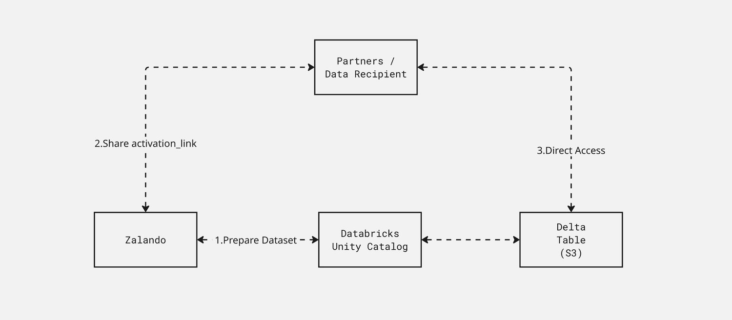 Simplified Architecture