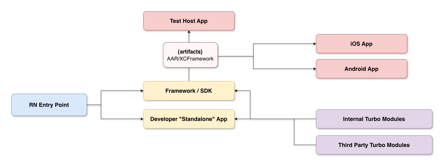 React Native as a Library dependency graph
