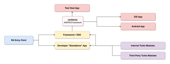 React Native as a Library dependency graph