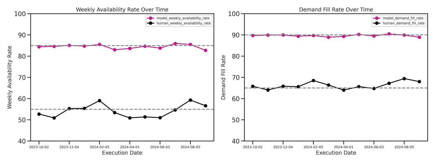 Weekly availability and demand fill rate comparison