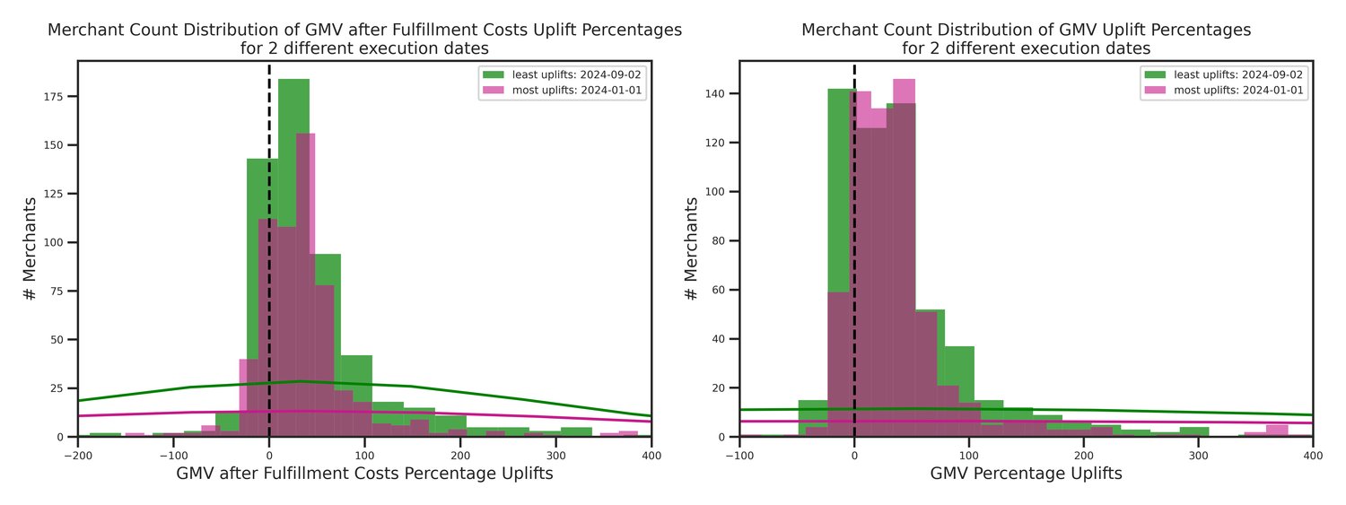 Distribution of GMV and GMV after fulfillment cost uplifts