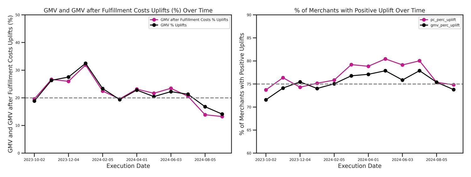Temporal stability of positive uplifts