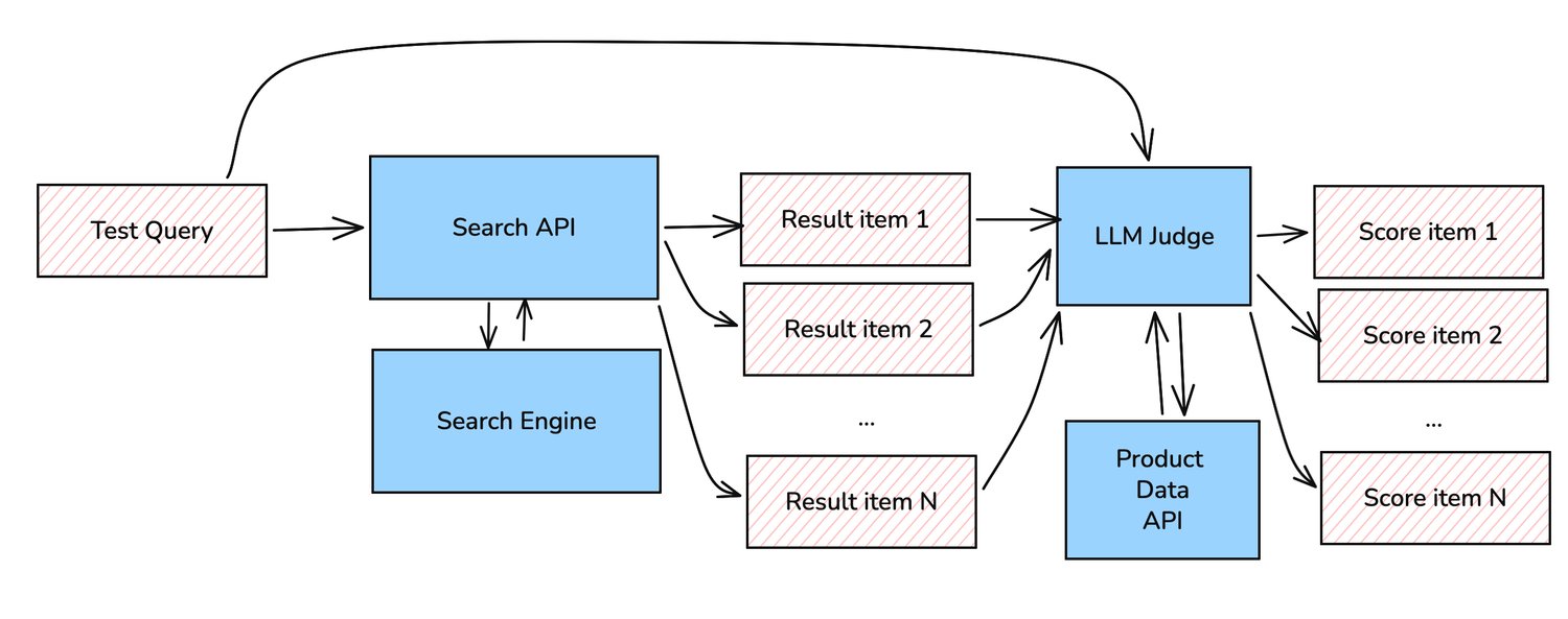 image showing LLM judge flow