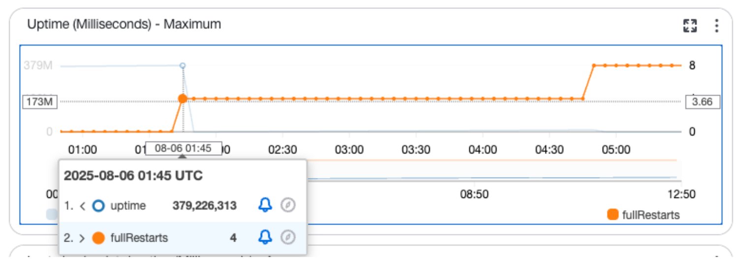 Flink restarts due to snapshots