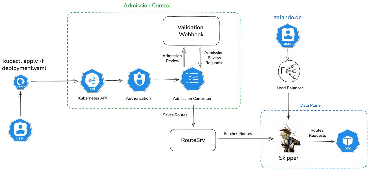Skipper ingress controller overview