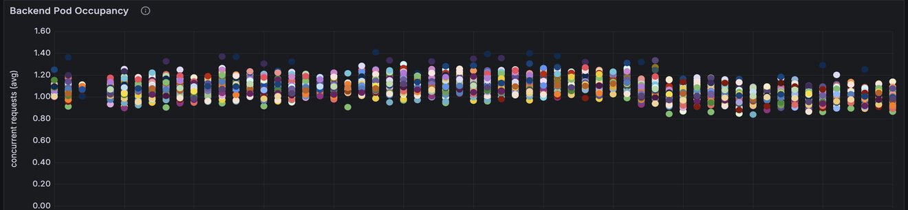Per-pod occupancy after optimisation