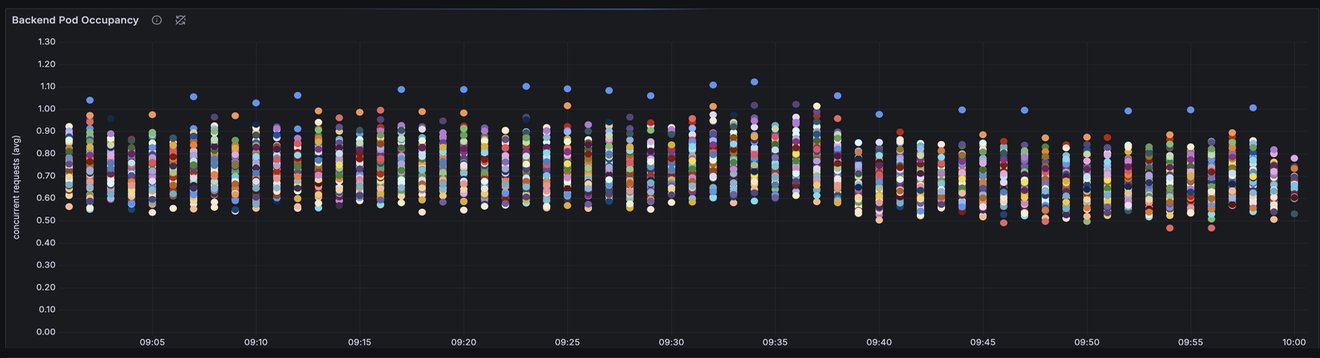 Per-pod occupancy before optimisation