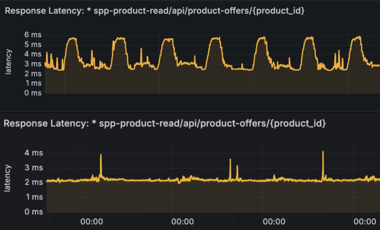 product-offers latency before and after CSLB