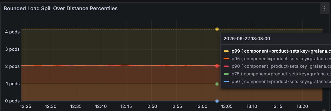 Bounded-load walk distance by percentile