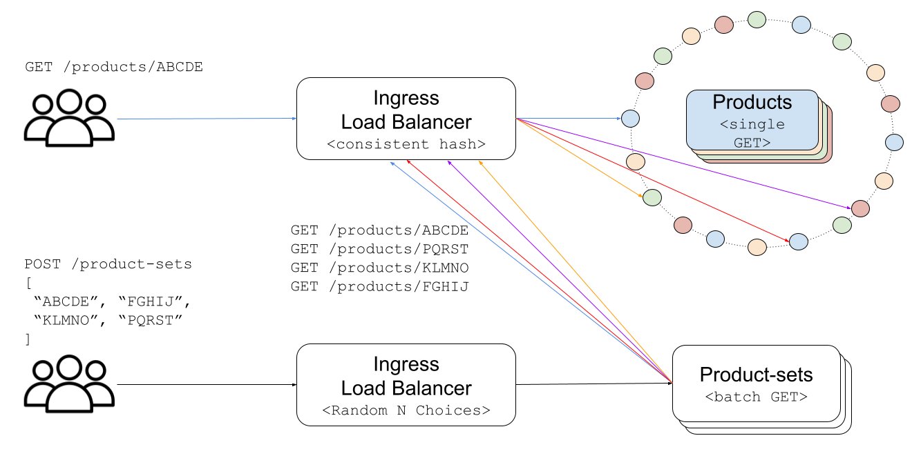 Product-sets fan-out diagram