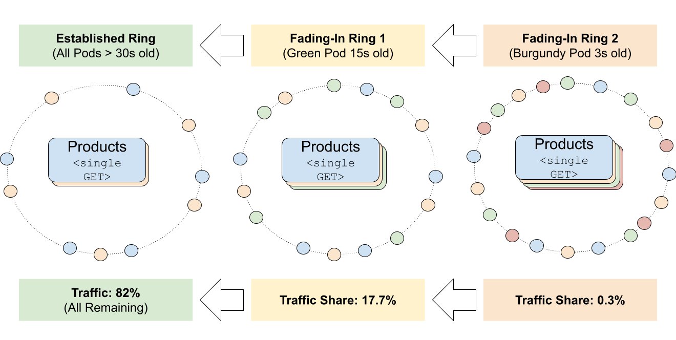 N-ring fade-in diagram