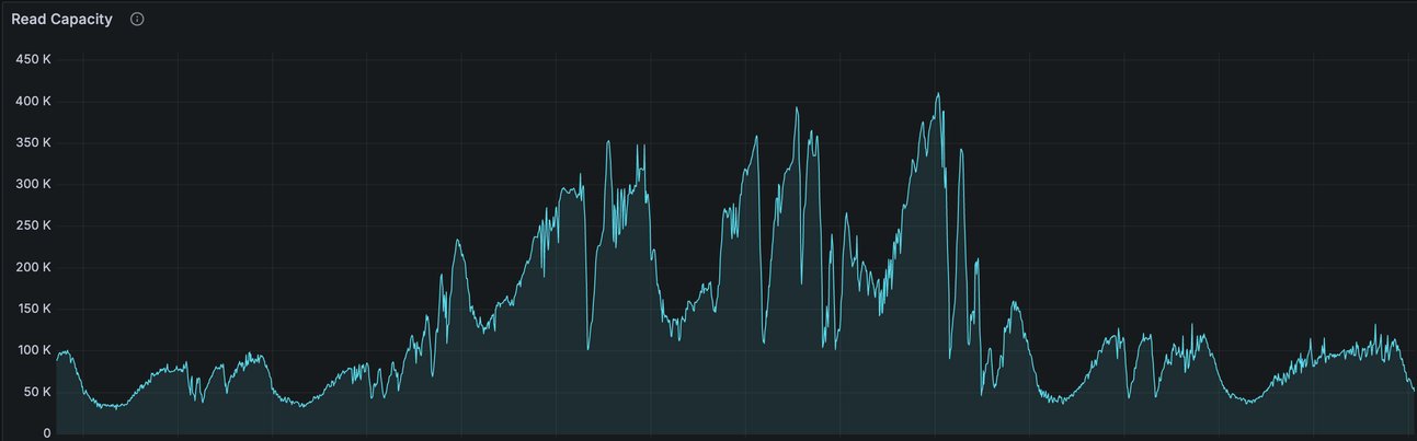 DynamoDB read capacity during the buggy zone-affinity trial