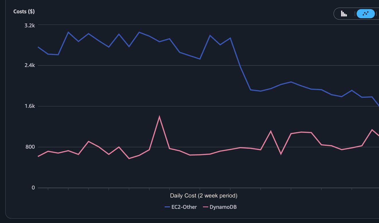 EC2-Other cost drop