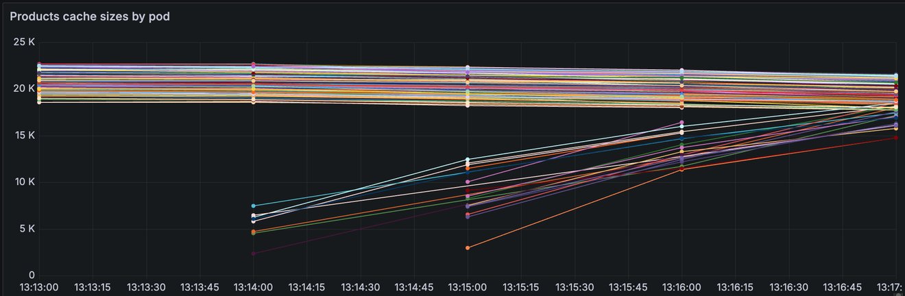 Products cache size per pod during a scale-up