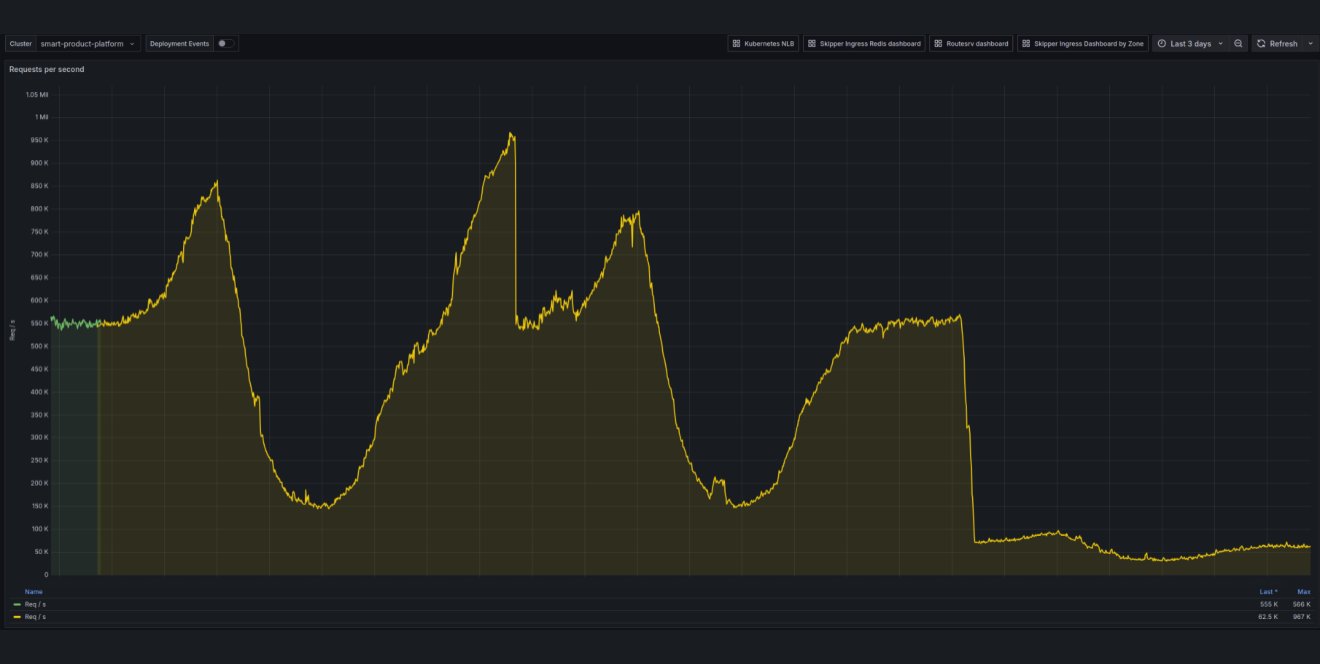 Requests per second through Skipper