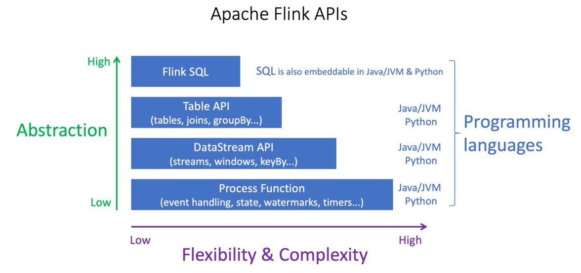 Flink API abstraction levels