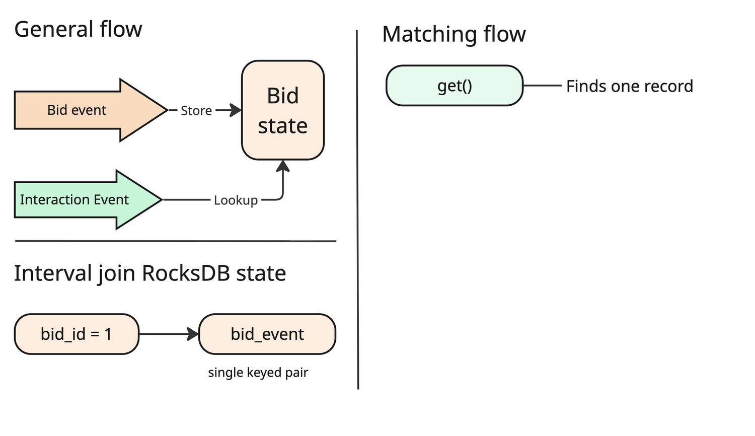 KeyedCoProcessFunction join flow