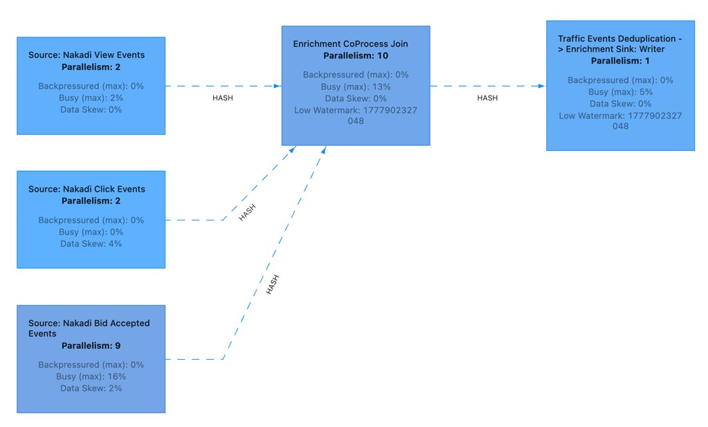 Resource usage with KeyedCoProcessFunction for a join operator