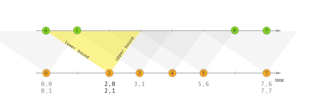 Interval join time boundaries