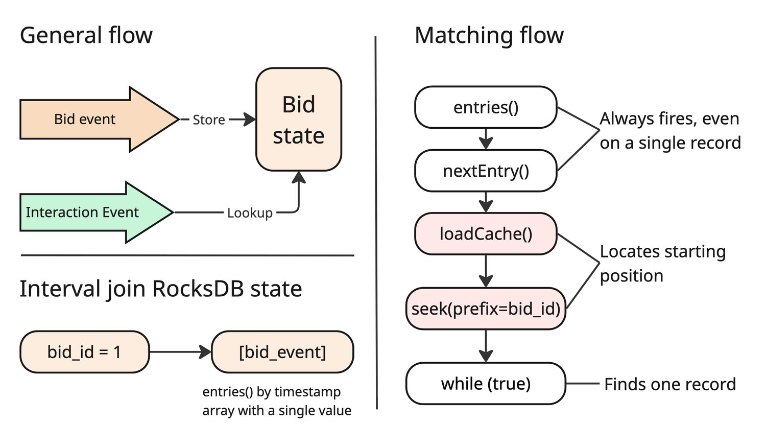 Seek-heavy path in Interval join