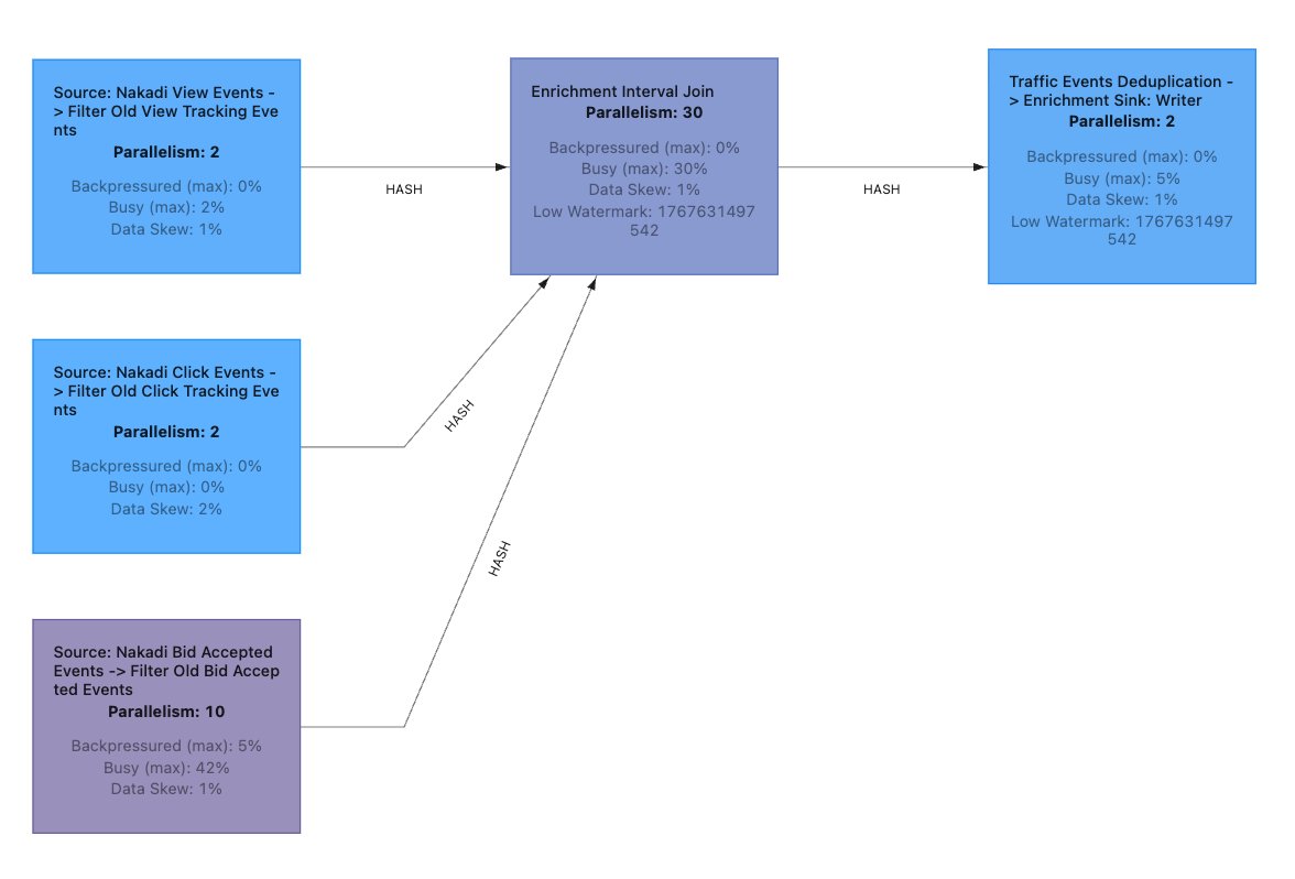 Resource usage with Interval join